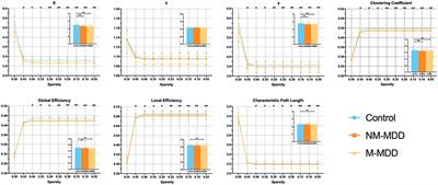 White Matter Network Disruption Is Associated With Melancholic Features in Major Depressive Disorder